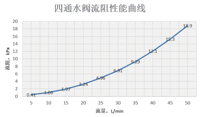 4通阀流阻特性.png