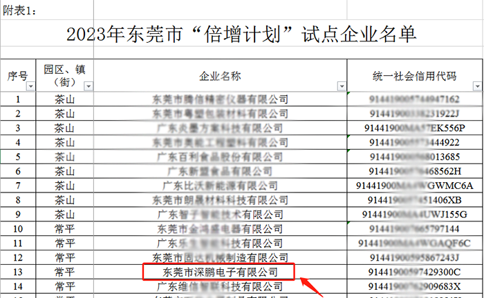 喜讯 | 热烈祝贺东莞市深鹏电子有限公司入选2023年东莞市“倍增计划”试点企业名单